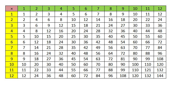 Multiplication grid easy reference guide